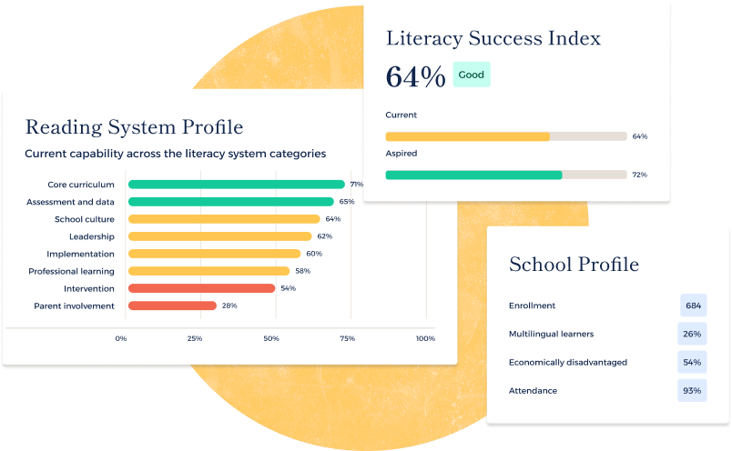 Dashboard graphic showing Reading System Profile, Literacy Success Index, and School Profile cards over a textured amber circle.