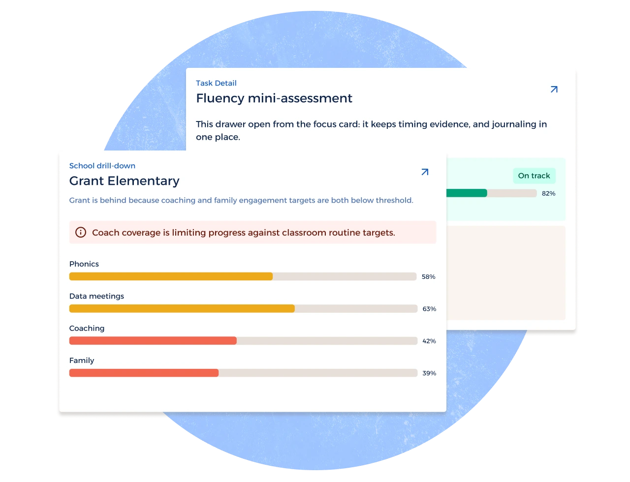 A dashboard showing a school drill-down card layered over a task detail card